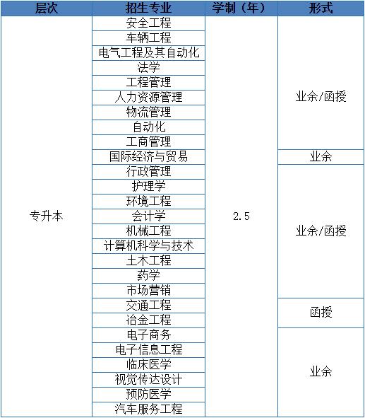 武汉科技大学成人高考专升本专业