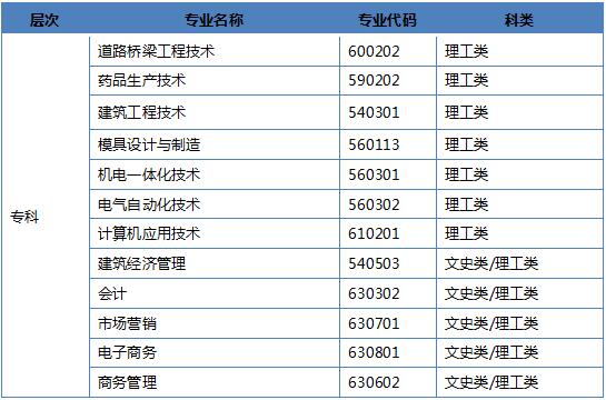 湖北工业大学成人高考高升专专业