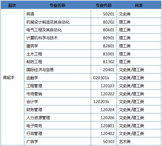 湖北工业大学成人高考高起本专业