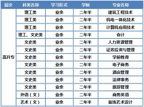 湖北第二师范学院成人高考高升专专业