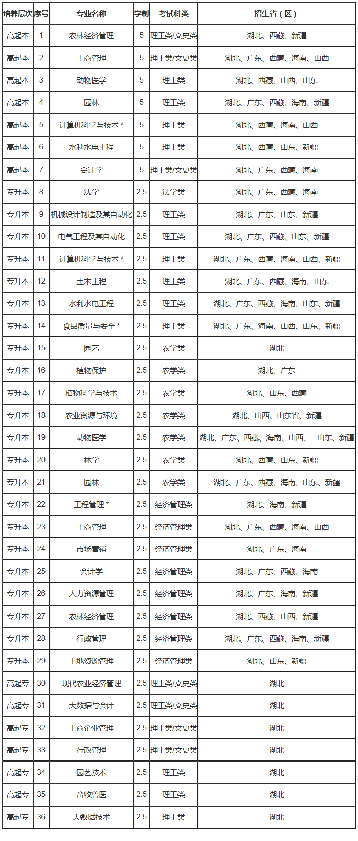 2021年华中农业大学成人高考招生专业