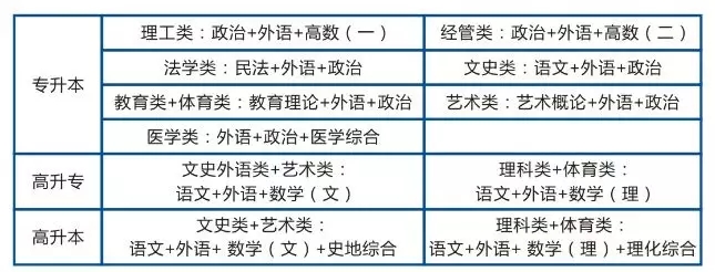 成考统考科目