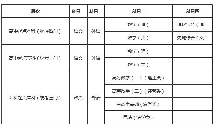 华中农业大学成考本科科目