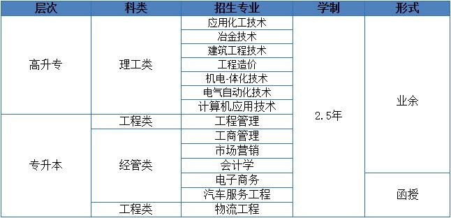 武汉大学成人高考招生专业