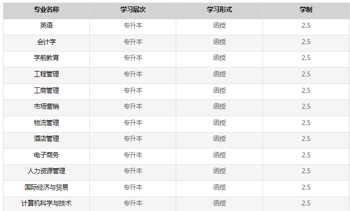 汉口学院成人高考函授招生专业