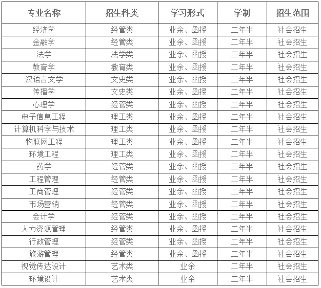 <a href='https://m.51grant.com/ck/3111.html' target='_blank' rel='tag' title='湖北大学成人高考专升本'>湖北大学成人高考专升本</a>招生专业