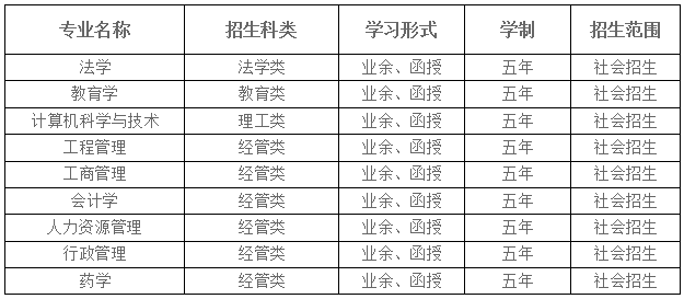 湖北大学成人高考高起本招生专业