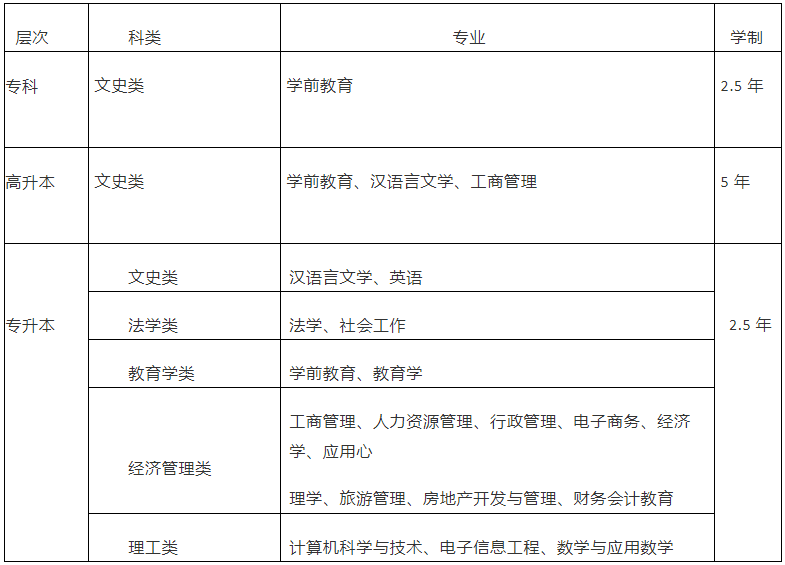 华中师范大学成人高考招生专业