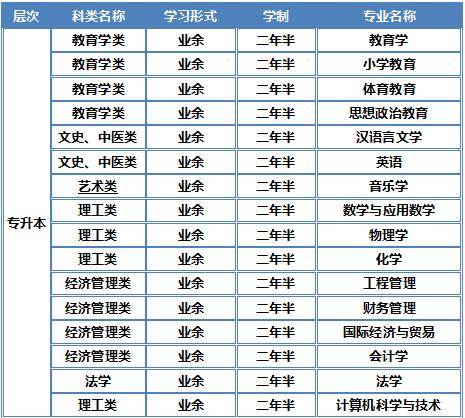 湖北第二师范学院成人高考专升本招生专业