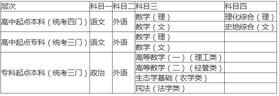 2021华中农业大学成人高考考试科目