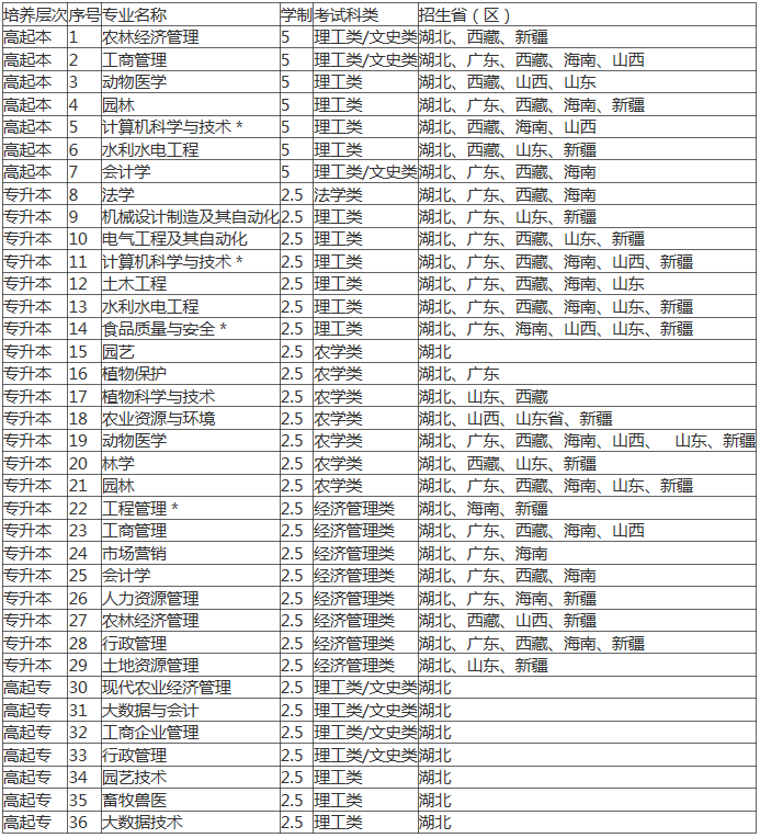 2021华中农业大学成人高考招生专业