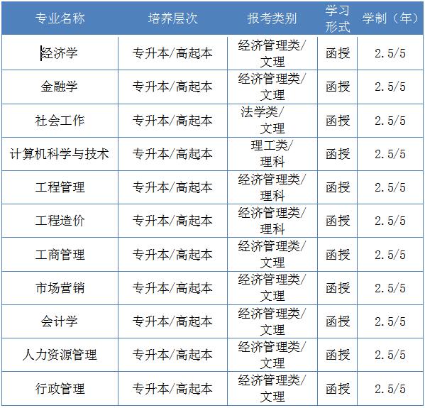 2021年湖北经济学院成考本科招生专业