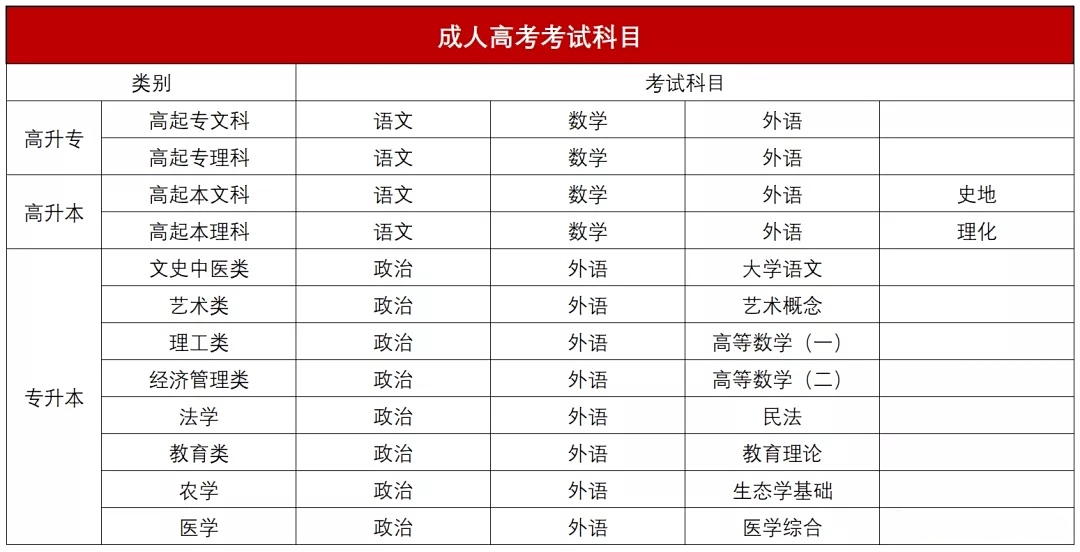 2021年武汉工程大学成人高考考试科目