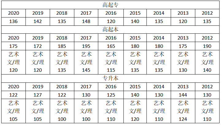 历年湖北成考省控线