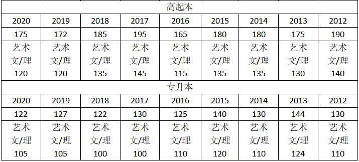 湖北成人高考录取分数线