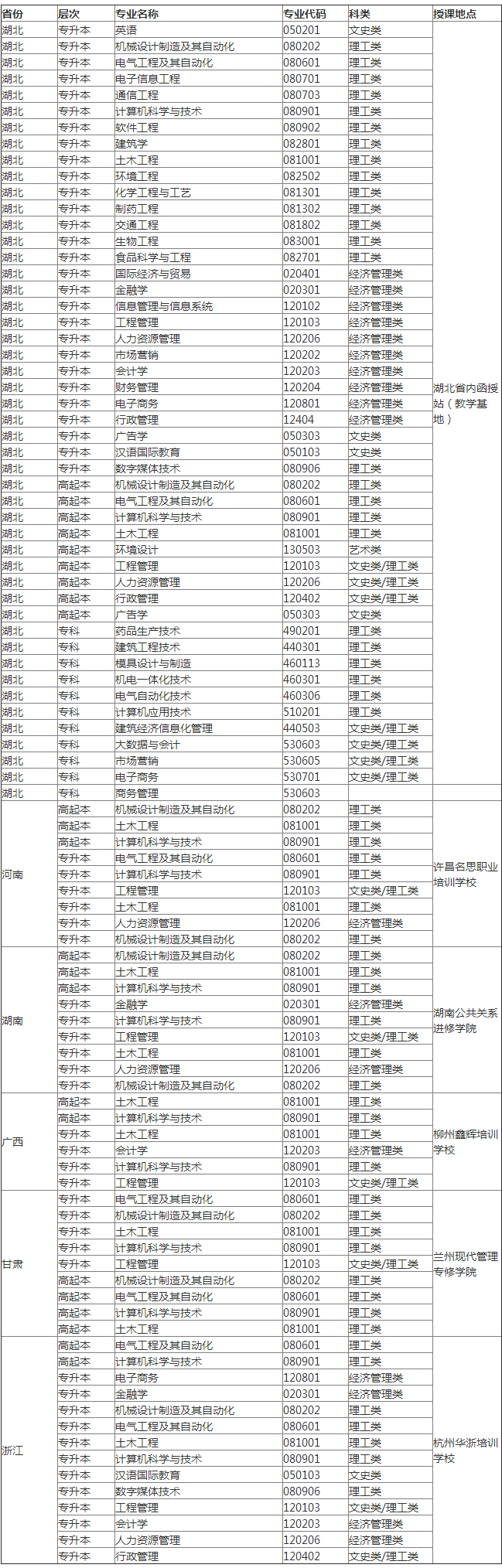 2021湖北工业大学成人高考招生专业目录表