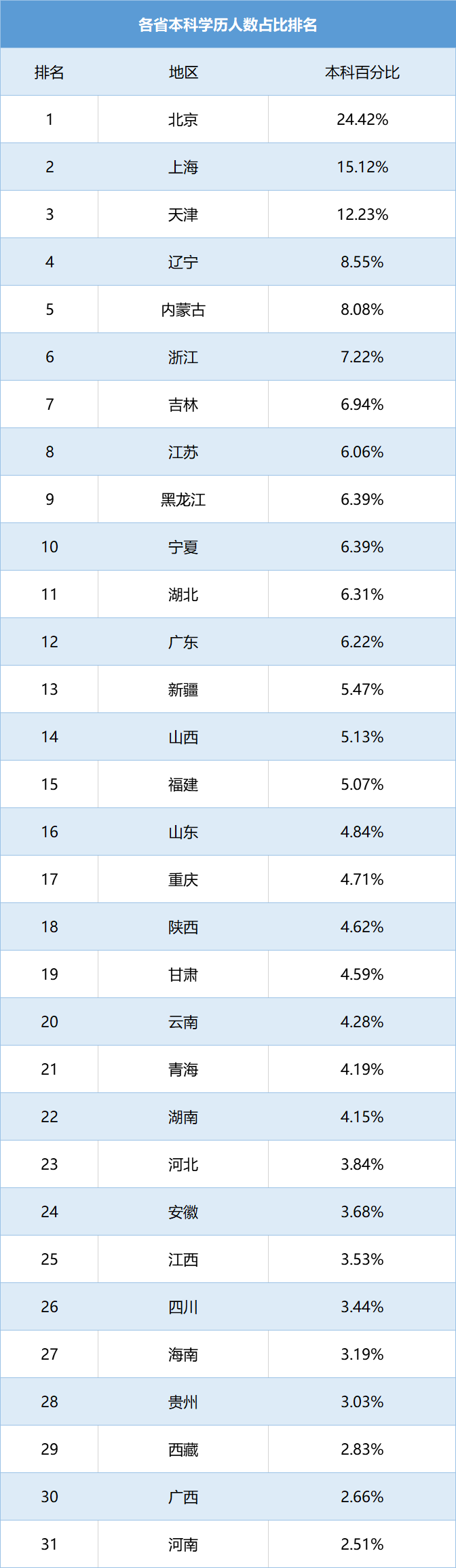 各省本科学历数据