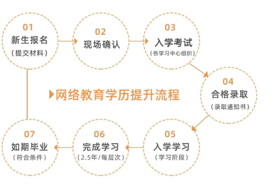 网络教育报考流程