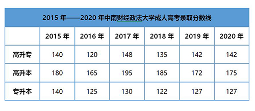 中南财经政法大学成教专升本好考吗