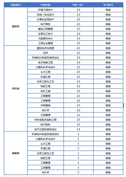 武汉工程大学成人高考招生专业