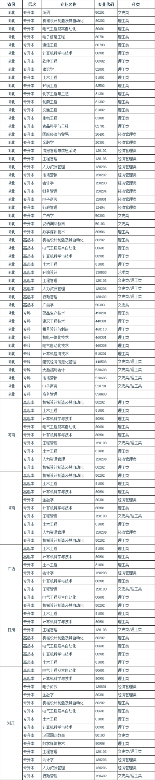 湖北工业大学成人高考招生专业
