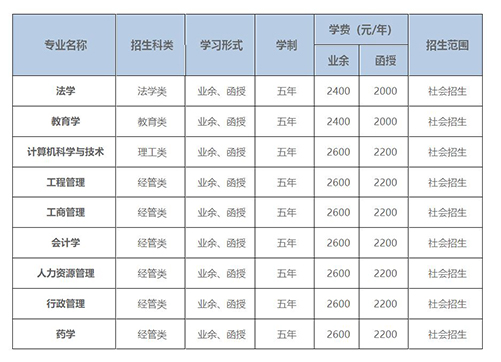 湖北大学成人高考招生专业