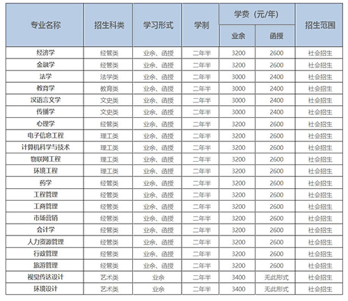 湖北大学成人高考招生专业