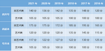 2022年武汉理工大学成教录取分数线