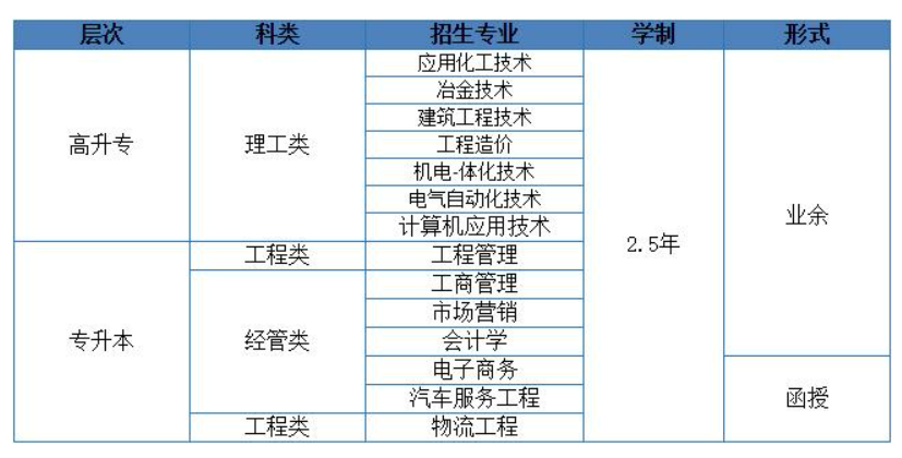 武汉大学成考招生专业