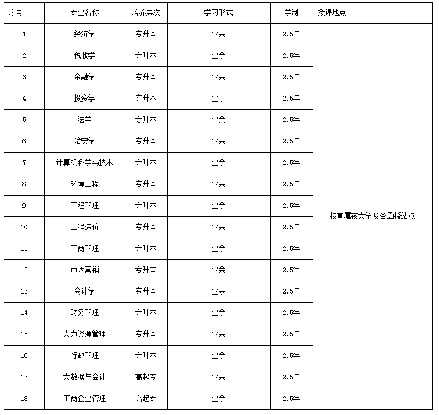 中南财经政法大学成人高考招生专业