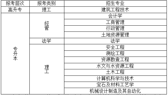 2022中国地质大学成人高考招生专业