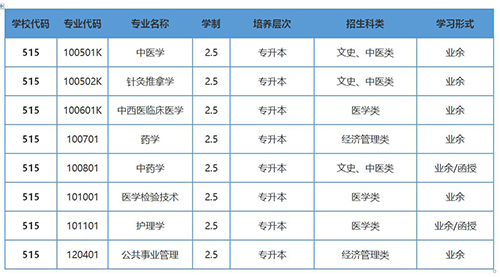 湖北中医药大学成人高考专升本招生专业