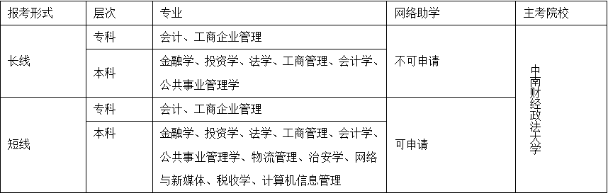 中南财经政法大学自考专业