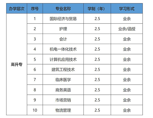 武汉科技大学成人高考招生专业