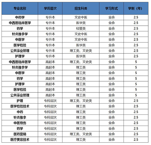 湖北中医药大学成人高考招生专业