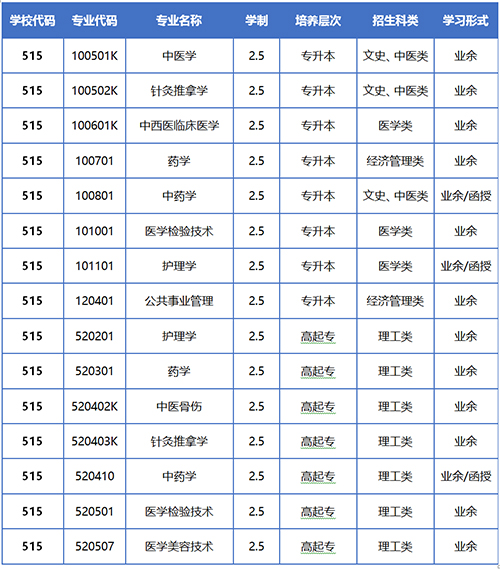 湖北中医药大学成人高考招生专业