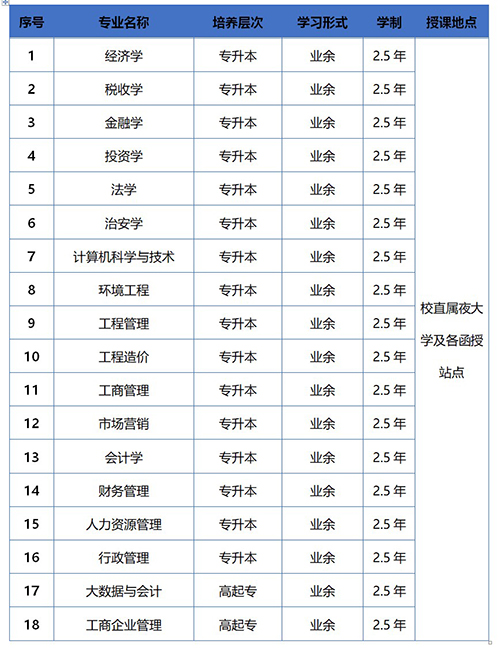 中南财经政法大学成人高考招生专业