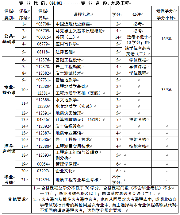 地质工程(本科)