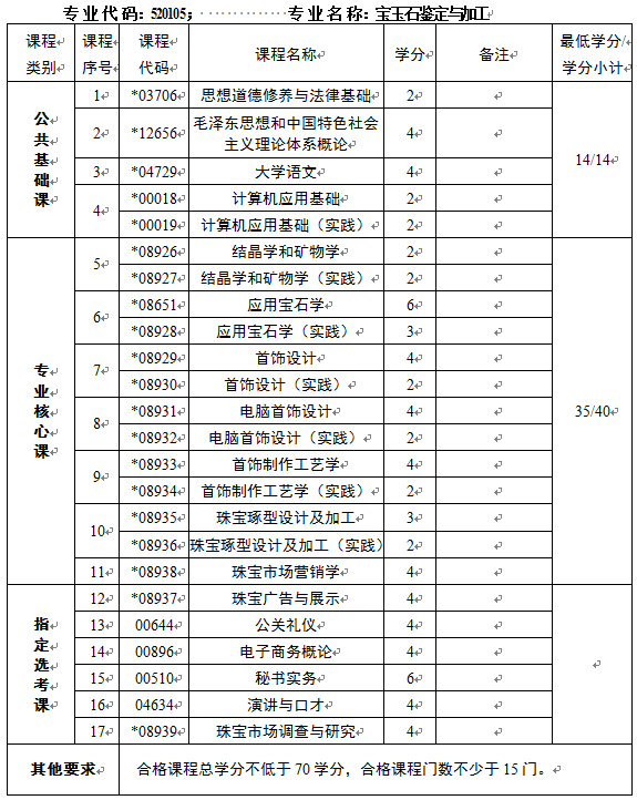 宝玉石鉴定与加工(专科)