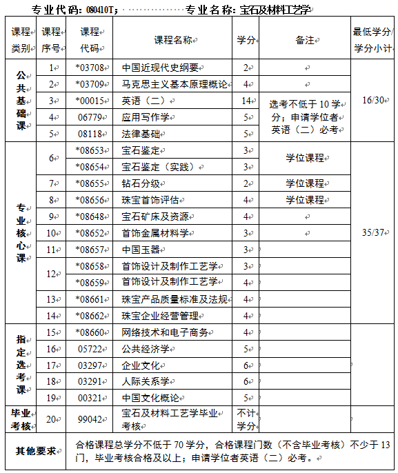 宝石及材料工艺学(本科)