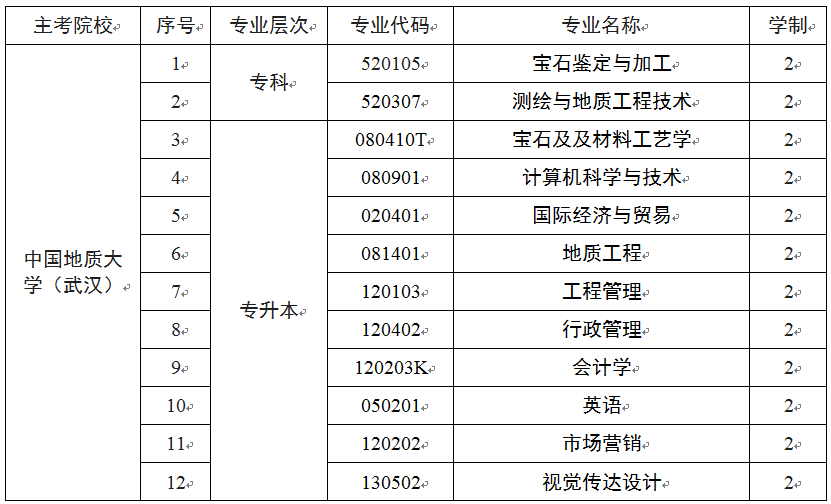 中国地质大学(武汉)自学考试非全日制招生专业