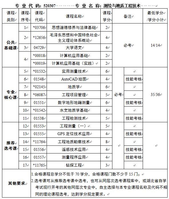测绘与地质工程技术(专科)